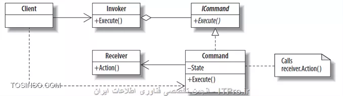 ساختار الگوی Command
