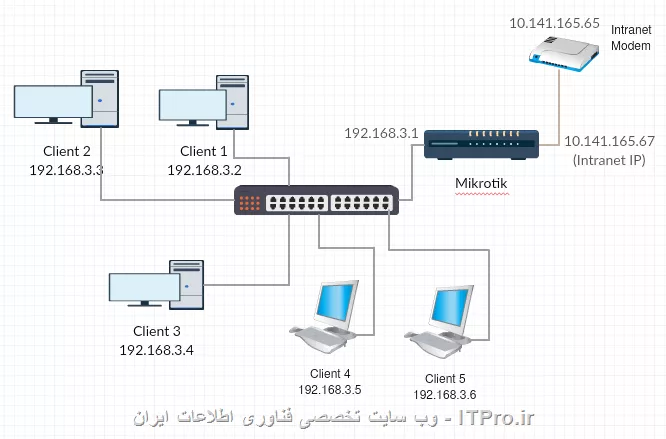 بله. یه مودم که به اینترانت وصله و روش 6 تا IP گرفتیم.
اینم نقشه ش:
||https://network.tosinso.com/files/get/174b96db-83a1-412f-a81f-de9312d07b94||