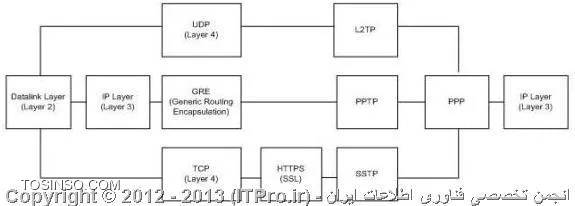 آموزش راه اندازی SSTP