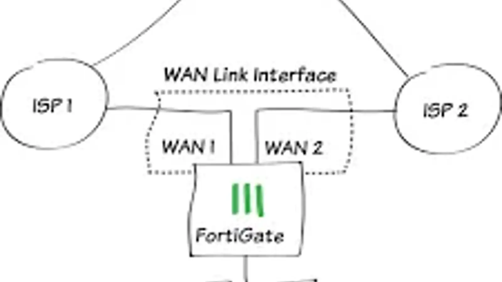 معرفی الگوریتم های Load Blancing لینک WAN فورتیگیت