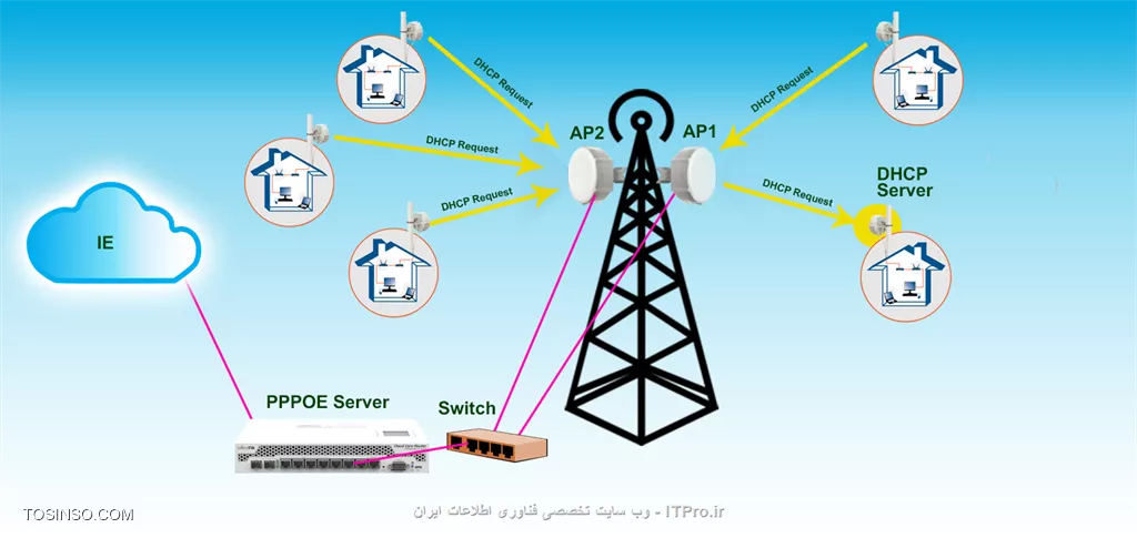 وب سایت توسینسو