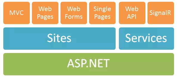 مقایسه PHP و ASP.NET جامع به زبان بسیار ساده قسمت 2