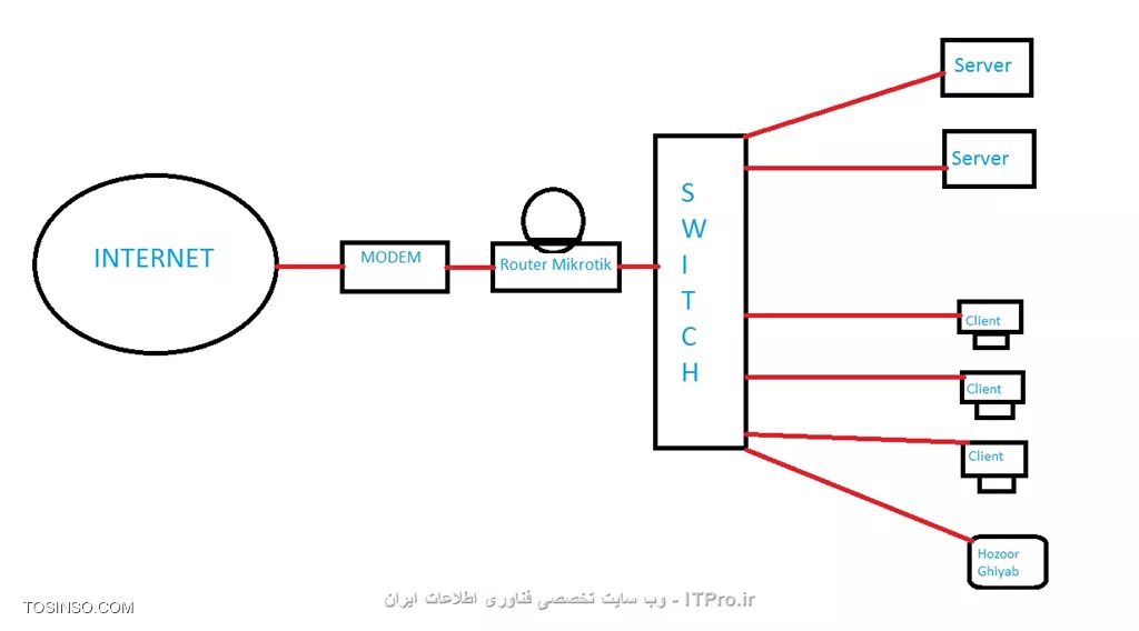 نقشه یک شبکه