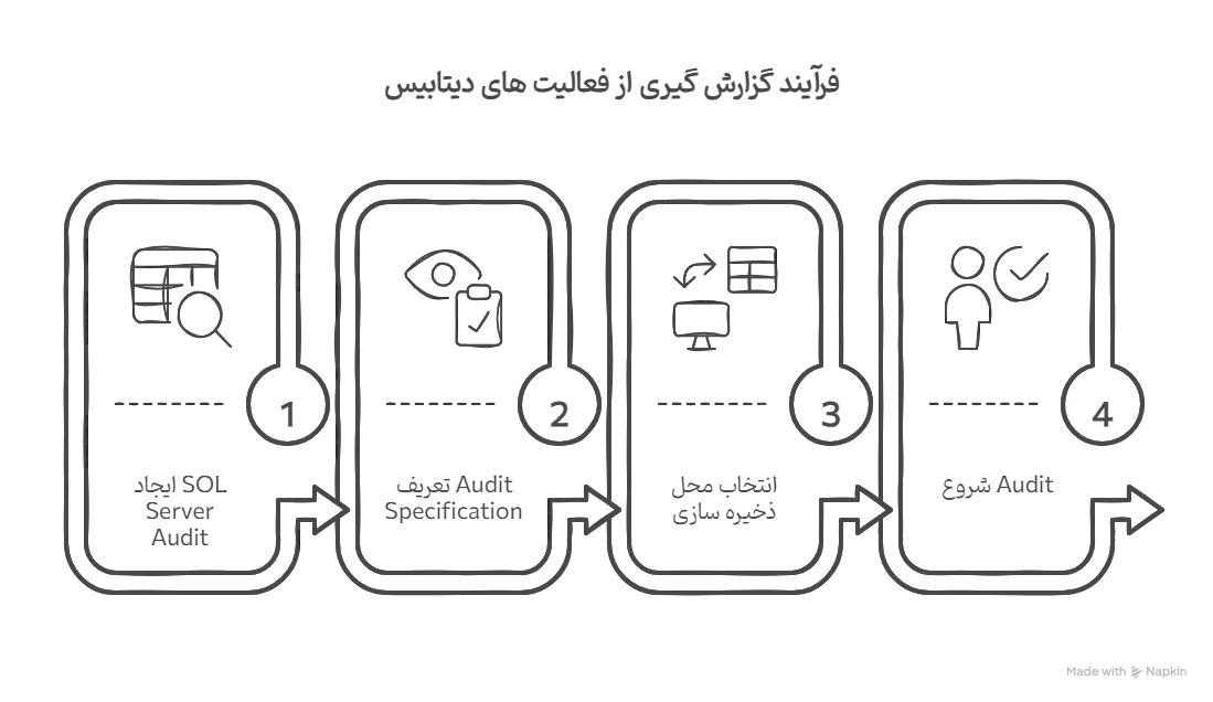فرآیند گزارش گیری از فعالیت های دیتابیس