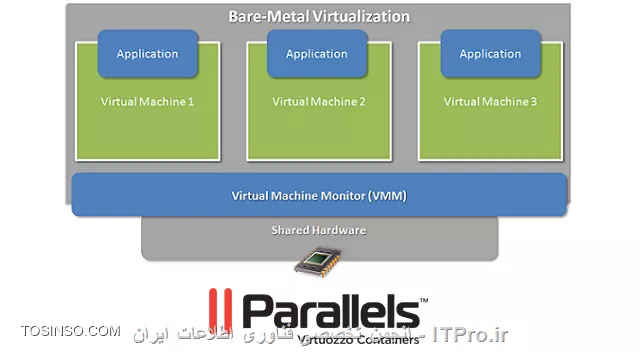 Виртуализация 10. Parallels Virtuozzo Containers. Parallels Virtuozzo. Virtuozzo архитектура.