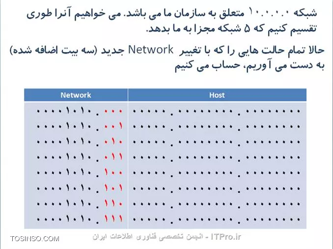 سلام دوست من
جهت اطلاع بیشتر شما این مطلب رو میگم

اگر كامپيوتر بخواهد تشخيص دهد كه دوآدرس در يك شبكه قرار دارد يا خير 
به اين ترتيب عمل مي كنيم
Subnet Mask1  AND  IP 1 = Result 1
Subnet Mask2  AND  IP 2 = Result 2
IF Result1 = Result2  then
IP1 & IP2 are in the same Network.
IF Not then
IP1 & IP2 are in the different Networks.

 subnetting یعنی يك خانواده بزرگ را به دو خانواده كوچك تقسيم کنیم
چگونه ؟ با افزايش فضاي Network و در نتيجه كاهش فضاي Host

حالا با ديدي كه از اين مثال به دست آورديم، متوجه می شویم كه براي اينكه يك Network بزرگ را به چند Network كوچكتر تقسيم كنيم، راه حل اين است كه قسمت Network را بزرگتر و در نتيجه Host را كوچكتر كنيم. اينكار با قرض كردن بيت هاي قسمت Host و اضافه كردن اين بيت ها به قسمت Network صورت مي گيرد.
حالا سوال اين است كه چند بيت بايد از host قرض بگيريم و به network اضافه كنيم؟

اگر تعداد Subnet هاي مورد نياز ، مطرح بود: 
||http://network.tosinso.com/files/get/9994432b-610e-4d02-b5f1-5b8b558975d6||
n  تعداد بيت هائي است كه بايد از سمت راست از Host قرض بگيريم و به Network  اضافه كنيم.

اگر تعداد حداقل IP هاي قابل استفاده ، مورد نظر ما بود :
||http://network.tosinso.com/files/get/f207765f-d048-4116-8079-e5fe69271d08||
h تعداد بيتهائي است كه از سمت چپ Host مي شماريم تا تعداد بيت هائي كه بايد قرض بگيريم ، مشخص شود.

توسط عکس های زیر یک مثال میزنیم:

||http://network.tosinso.com/files/get/d7f81172-eeb5-4c9e-a40a-aac210941fc5||

||http://network.tosinso.com/files/get/a9c61d60-3523-409a-be92-2ee75afbe6a4||

||http://network.tosinso.com/files/get/19a43676-1ea1-4625-8d06-738771dcd4b8||

||http://network.tosinso.com/files/get/beea19c5-9892-469d-8de6-d389e169083e||

||http://network.tosinso.com/files/get/dce991c0-8172-4fdc-8004-0faef88df353||

||http://network.tosinso.com/files/get/d19c177c-d62f-4905-ab9b-3133f8773f12||

||http://network.tosinso.com/files/get/7062daf3-ae14-4109-8955-6eb49d6f487e||

||http://network.tosinso.com/files/get/833912cb-98f2-4527-9b12-629c05366148||
