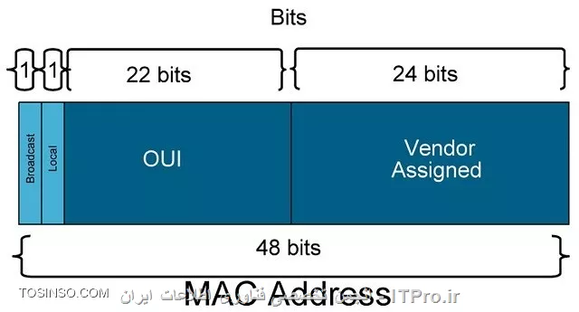 ساختار آدرس MAC