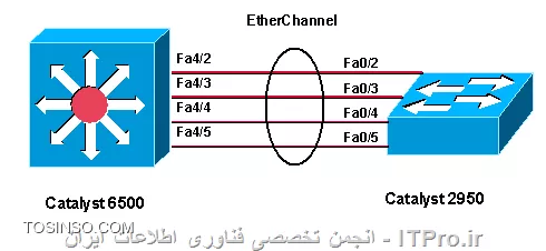 EtherChannel چیست