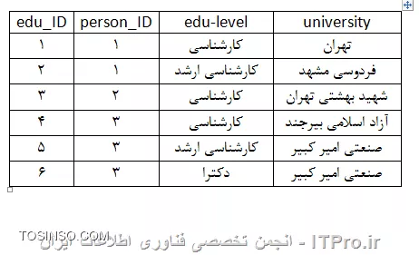 انواع افزونگی در دیتابیس میتونه وجود داشته باشه و مثالی که من می زنم فقط یک نمونه هست:
فرض کنید شما می خواین اطلاعات شخصی و سوابق تحصیلی افراد رو در دیتابیس ذخیره کنید. و این اطلاعات شامل فیلدهای نام ، نام خانوادگی، سن ، مقطع تحصیلی و نام دانشگاه  باشد. اگه شما برای این کار فقط یک جدول با فیلدهای first-name»، «last-name» ،«age» ، «edu-level» ، «university ایجاد کنید قطعا افزونگی دارید به جدول زیر که با داده های فرضی پر شدند دقت کنین:
||http://dba.tosinso.com/files/get/12b93728-bce7-4941-b73a-f682b5ed3332||

شما برای اینکه مقاطع تحصیلی مختلفی رو که یک فرد گذرونده رکوردهاش رو مجزا در جدول درج کنین باید به ازای هر مقطع تحصیلی یک بار مشخصات فرد رو کامل درج کنین و این یعنی افزونگی ، یعنی درج کردن اضافی و تکراری داده در جدول. 
شما برای رفع این افزونگی باید این جدول رو به دو جدول تبدیل کنید. که جدول 1 با نام personal_info دربرگیرنده اطلاعات شخصی افراد باشه و جدول 2 با نام educations شامل سوابق تحصیلی افراد و برای اینکه دو جدول به هم مرتبط بشن باید فیلد ID جدول 1 رو به عنوان کلید خارجی در جدول 2 تعریف کنید.
جدول personal_info
||http://dba.tosinso.com/files/get/6a4c1048-8551-4564-881a-42abac9a53fe||
جدول educations
||http://dba.tosinso.com/files/get/1acfaf03-eeaa-4d58-b4b8-28729f58c24e||