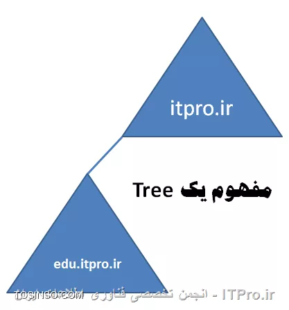 مفهوم Tree در ساختار اکتیودایرکتوری