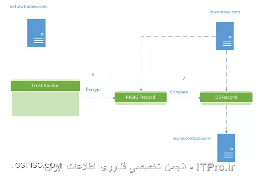 DNS فاقد روش مناسبی برای تایید هویت منابع اطلاعاتی که از طریق Query ها کسب می کند می باشد. از این روی نفوذگران می تواند از روش هایی همانند DNS Cache Poisoning جهت دادن اطلاعات جعلی به کلاینت ها می توانند استفاده کنند و ترافیک را به آدرس های جعلی منتقل کنند. RFC 3833 برخی از تهدیدات که به دلیل ضعف امنیتی پروتکل DNS است را مشروح کرده است. DNSSEC جهت برطرف کردن مشکلات امنیتی DNS از زیرساخت امضای دیجیتال استفاده می کند. به صورت پیش فرض، DNSSEC سرویسی برای Confidentiality ارائه نمی کند و همچنین مستقیما دارای مکانیزمی برای مقابله حملات DoS نیست، با این وجود سرویس Authentication سبب می گردد تا پاسخ های دریافت شده identical باشد. DNSSEC دارای Record Type های جدیدی در مقایسه با DNS است.

در شبکه های ویندوزی، DNSSEC به عنوان یک پروتکل server-to-server پیاده سازی شده است و پاسخ ها را از طرف کلاینت های + windows 7 تایید اعتبار می کند. Windows از Stub Resolver برای DNSSEC استفاده می کند. Stub Resolver درخواست خود را به یک Server می دهد و از طریق Recursive Name Resolution پاسخ Query به آن بازگردانده می شود. از یک بیت اطلاعات به نام ADbit یاAuthenticated Data bit برای آنکه معین گردد آیا در تمام مسیر یافتن پاسخ، پاسخ ها Validate شده است در پاسخ استفاده می گردد.

رمزنگاری نامتقارن
در رمزنگاری نامتقارن (asymmetric encryption ) از دو کلید استفاده می گردد که به کلید عمومی (Public Key ) و کلید خصوصی (Private Key ) مشهور اند. هر کدام از این دو کلید می توانند برای رمزنگاری یک عبارت به کار گرفته شوند، اما تنها به کلید دیگر قابل رمزگشایی هستند. همانطور که نام کلید ها گویا است، کلید عمومی در اختیار همگان می تواند قرار گیرد اما کلید خصوصی محرمانه است و انحصارا در اختیار دارنده ی آن است.

در Windows Server 2008 R2 این زوج کلید توسط dnscmd قابل تولید است و کلید عمومی در سراسر DNS Zone توزیع می گردد. کلید خصوصی در Local Certificate Store نگه داری می شود که موارد قابل توجه در نگه داری کلید لازم است روی آن کلید نیز صورت گیرد.

امضای دیجیتال
امضای دیجیتال یکی از کاربرد های رمزنگاری نامتقارن است. در امضای دیجیتال واحدی از داده ها با استفاده از کلید خصوصی رمزنگاری می شود. در مقصد با استفاده از کلید عمومی رمزگشایی می گردد. چنانچه داده رمزگشایی شده، با داده ارسال شده ی رمز نشده، یکسان باشد، امضا معتبر است زیرا، این عملیات تنها با یک زوج کلید امکان پذیر است. از سوی دیگر، با استفاده از این کنترل معین می گردد داده ارسال شده، بدون دستکاری دریافت شده است.

 روابط Trust در DNSSEC

DNSSEC در + Windows Server 2008 R2 این امکان را ایجاد می کند تا سرور از طرف کلاینت پاسخ را تایید اعتبار کند. به عبارت دیگر؛ زمانی که یک DNS Server یک Query که امکان Resolve آن را استفاده از اطلاعات خود ندارد دریافت می کند، ابتدا با DNS Server های دیگر جهت یافتن پاسخ برای Query ارتباط برقرار می کند و پیش از پاسخ گویی به کلاینت، صحت امضای دیجیتال روی پاسخ را بررسی می کند. با این وجود، امضای دیجیتال به تنهایی جهت تایید اعتبار داده های دریافتی از DNS Server های دیگر کافی نمی باشد.

||http://security.tosinso.com/files/get/fef96bdc-d7ec-43ad-97ce-63f643c5e676||

یک DNS Server جعلی می تواند با استفاده از امضای دیجیتال خود، پاسخ های جعلی به DNS Server که Query را ارسال کرده باز گرداند و کلید عمومی را ارائه دهد که ادعا می کند مربوط به منابع دیگری می باشد. بنابراین؛ خود Public Key لازم است توسط DNS Server های دیگری با استفاده از Trust Relationship بین DNS Server ها به صورت مستقیم یا غیر مستقیم تایید اعتبار گردد.

Trust Anchor در DNSSEC جهت برقراری Trust Relationship به کار گرفته شده است. یک Trust Anchor در واقع Public Key یک DNS Server است که قابل اعتماد (Trusted ) است و می تواند پاسخ های DNSSEC فراهم آورد.

زمانی که یک Local DNS Server با یک Trust Anchor برای یک Remote DNS Server تنظیم می گردد، Local DNS Server می تواند تمام اطلاعات روی Zone های Remote DNS Server را Validate کند. همچنین با یک زنجیره از روابط Trust می توان، اطلاعات روی Subdomain های آن را نیز Validate کرد. در تصویر زیر، با ذکر مثالی این مسئله معین شده است.

DNSSEC Name Resolution

در پیاده سازی مایکروسافت از DNSSEC یک کلاینت اطلاعات دریافتی از Local DNS Server خود را Validate نمی کند. یک کلاینت می تواند در خواست DNSSEC از DNS Server کند و DNS Server تنها پاسخ هایی را که از DNS Server های دیگر دریافت می کند را Validate می کند. کلاینت هایی که از DNSSEC پشتیبانی می کنند می توانند توسط  Name Resolution Policy Table یا به اختصار NRPT در Group Policy تنظیم گردند. NRPT قابلیت هایی همانند تخصیص Suffix, Prefix, FQDN و Reverse Lookup subnetsرا فراهم می آورد. با استفاده از NRPT همچنین می توان وجود ارتباط IPSec بین Local DNS Server و DNS Client را اجباری کرد. استفاده از این قابلیت اکیدا توصیه می گردد زیرا علاوه بر آنکه امکان Authentication فراهم می آید از حملاتی همانند man-in-the-middle جلوگیری به عمل می آید.

||http://security.tosinso.com/files/get/d083531e-1e1b-4905-8637-64f464c79df8||

در ادامه با استفاده از مثالی مراحل Name Resolution برای یک کلاینت Windows 7 به نام client1.nwtraders.com توضیح داده شده است. این کلاینت یک Query برای www.ny.contoso.com ارسال می کند و با استفاده از DNSSEC عناصر در چهار سطح تایید هویت می گردند.
در ابتدا، کلاینت ابتدا با بررسی NRPT از نوع Query که لازم است ارسال نماید آگاه می گردد. در NRPT یکی از موارد معین شده، Suffix با مقدار contoso.com است، بنابراین Query با درخواست DNSSEC ارسال می گردد. در تصاویر، شماره ها معرف مراحل عملیات هستند.
سپس، Local DNS Server در ns1.nwtraders.com یک Trust Anchor روی Contoso.com می یابد که Parent Doamin برای ny.contoso.com است. مشابه با روند عادی Name Resolution ، درخواست برای Contoso.com ارسال می گردد. این آدرس به عنوان Conditional Forwarder برای آن دامین تعریف شده است و با توجه به آنکه از ns1.contoso.com از DNSSEC پشتیبانی به عمل می آورد و NS1.nwtraders.com دارای Trust Anchor است، از دیدگاه DNSSEC با چالشی رو به رو نمی شویم.

در ادامه مشابه به روند عادی Name Resolution ، ابتدا ns.contoso.com اطلاعات DNS Server ای که برای دامین ny.contoso.com معتبر است را ارسال می کند که در واقع شامل یک رکورد ns و یک رکورد A است. در این مرحله با توجه به آنکه از DNSSEC استفاده می گردد، دو رکورد دیگر نیز به ns1.nwtraders.com داده می شود. یک رکورد DS یا Delegation Signer و یک رکورد RRSIG یا Resource Record Signature . رکورد DS شامل یک Public Key که در Subdomain مورد استفاده قرار گرفته است می باشد که با استفاده از SHA-1 یا SHA-256 به صورت hash شده است و همچنین با DNSSEC سازگار شده است. DS رکورد حاوی یک Public Key ویژه به نام Key Signing Key یا به اختصار KSK از  ny.contoso.com است. این عبارت در آینده جهت تایید هویت KSK ای که مستقیما از  ny.contoso.com به دست می آید مورد استفاده قرار می گیرد.

Zone هایی که دارای امضای دیجیتال هستند دارای دو زوج کلید مختلف می باشند، بنابراین دارای دو Public Key متمایز برای هر Zone می باشیم. یکی از آن ها KSK است که به ندرت update می شود و در Zone های دیگر تحت یک رکورد DS یا Trust Anchor نگه داری می شود. کلید عمومی دیگر، Zone Signing Key یا به اختصار ZSK نام دارد. ZSK بارها Update می شود و برای validate کردن Resource Record های روی Zone به کار می رود. KSK برای Validate کردن ZSK به کار گرفته می شود. RRSIG Record یک امضای دیجیتال از DS Record است که در اینجا توسط Contoso.com امضا می گردد تا هویت DS Record تعیین گردد و مشخص شود که ویرایشی روی آن صورت نگرفته است.

 ||http://security.tosinso.com/files/get/587614f4-f267-4f40-88b3-9dc9dcae22f7||

در گام بعدی، (گام ششم) مراحل verify کردن امضای دیجتالی DS Record که در مرحله ۵ کسب شد صورت می گیرد. با استفاده از Public Key که در Trust Anchor روی ns1.nwtraders.com برای ns1.contoso.com وجود دارد برای رمزگشایی رکورد RRSIG مورد استفاده قرار می گیرد و سپس با DS Record مقایسه می گردد تا DS Record تایید اعتبار شود.

 ||http://security.tosinso.com/files/get/1bbb845d-5e7e-4713-b3c5-89b883d09528||

سپس، Local DNS Server یعنی ns1.nwtraders.com با DNS Server ای که از ns1.contoso.com دریافت کرده است، ارتباط برقرار می کند تا پاسخ Query دریافت شده را بیابد. ابتدا از ns1.ny.contoso.com درخواست KSK می کند که در DS Record دریافت شده از مرحله قبل آن را دارد. سپس ns1.ny.contoso.com با استفاده از ارسال یک رکورد DNSKey پاسخ می دهد. این رکورد حاوی Public Key می باشد.

 ||http://security.tosinso.com/files/get/1ea8c715-ac63-4fc4-89c9-a040cb2d652a||

در مراحل بعدی، DNSKEY دریافت شده، با DS Record دریافت شده در مرحله پیشین مقایسه می گردد. ابتدا الگوریتم Hash روی DNSKey اعمال می شود. اگر هر دو عبارت hash شده، یعنی DNSKey و DS Record یکسان باشد، KSK مربوط به ny.contoso.com دارای اعتبار است.

 ||http://security.tosinso.com/files/get/6252d1b7-d2fa-4cb7-ab32-7d0e0bbe93cf||

در گام بعدی ns1.nwtraders.com با ns1.ny.contoso.com جهت دریافت ZSK ارتباط برقرار می کند. ns1.ny.contoso.com در رکورد ZSK و RRSIG را در پاسخ باز می گرداند.


 ||http://security.tosinso.com/files/get/5acb1ceb-9c03-4eea-b539-adbad82f5bc5||

سپس ZSK دریافت شده لازم است Verify گردد. با استفاده از KSK دریافت شده در مراحل ۹ تا ۱۱، برای رمزگشایی ZSK به کار گرفته می شود. در مرحله ۱۵، امضای دیجیتال رمزگشایی شده با ZSK مقایسه می شود تا ZSK تایید اعتبار شود.

 ||http://security.tosinso.com/files/get/e71264b2-f0d6-458e-8e25-ab5c943bbfc0||

اکنون با توجه به آنکه یک ZSK دارای اعتبار به دست آمده می توان یک Query به ns1.ny.contoso.com برای www.ny .contoso.com ارسال کرد. پاسخ ارسال شده از ns1.ny.contoso.com حاوی یک A record و RRSIG می باشد. لازم به ذکر است حتی اگر بیش از یک A Record در پاسخ باز گردد، تنها یک RRSIG در پاسخ وجود خواهد داشت. RRSIG حاوی Resource Record های رمز شده است تا بتوان A record های دریافتی را تایید اعتبار کرد.

||http://security.tosinso.com/files/get/ba06e371-824d-4126-beea-0ebd990566ce||
 
در گام بعدی با استفاده از RRSIG کسب شده در مرحله قبل، A Record های دریافتی تایید اعتبار می گردند. با استفاده از ZSK که Validate شده بود، RRSIG که در مرحله ۱۷ به دست آمد، رمزگشایی می گردد و سپس، با A Record های کسب شده در مرحله ۱۷ مقایسه می شود.

 ||http://security.tosinso.com/files/get/2f471f4f-3df9-4fea-8d03-4376faa85834||

اکنون پاسخ Query دریافت شده از کلاینت به دست آمده است. این پاسخ با یک A Record ساده به کاربر داده می شود. همانطور که مشاهده می کنید، بهتر است برای این ارتباط در مرحله ۲۰ از IPSec استفاده گردد از این روی، استفاده از IPSec بین Client ها و local DNS Server ها در شبکه های ویندوزی اکیدا توصیه می گردد.

||http://security.tosinso.com/files/get/f75434ae-5c0e-4fb6-abe4-e4fca15e51c3||

NSEC Record

این رکورد در صورتی مورد استفاده قرار می گیرد که authoritative DNS Server (در مثال فوق: ns1.ny.contoso.com ) دارای هیچ A Record ای برای پاسخ به Query نباشد و جهت Validate شدن این امر، یک پاسخ دارای دو رکورد NSEC و RRSIG به منبع صادر کننده Query (در مثال فوق: ns1.nwtraders.com ) باز گردانده می شود.
از آنجایی که در Zone ها، رکورد ها بر اساس ترتیب الفبا مرتب می گردند و آخرین رکورد نام Zone است، برای هر فاصله بین آن ها یک رکورد NSEC توسط DNS SERVER تولید می گردد. به عنوان مثال اگر Contoso.com دارای دو رکورد به نام های Boston ، Phonix باشد و رکورد contoso.com ، آخرین رکورد Zone باشد، سه NSCE Record برای پوشش فضای بین این رکورد ها تولید می گردد. یعنی یک رکورد برای فاصله بین Boston تا Phonix ، یک رکورد برای فاصله ی Phonix تا Contoso.com و یک رکورد دیگر برای فاصله ی Contoso.com تا Boston . اگر Query دریافت شده، در Zone موجود نباشد، DNS Server یک پاسخ با یکی از NSEC Record های موجود که در فاصله معین است می دهد. این امر سبب می گردد تا عدم وجود رکورد نیز Validate گردد.

NSEC3 Record

NSEC3 Record یک جایگزین برای NSEC است که از مسئله Zone Walking ممانعت ایجاد می کند. Zone Walking فرآیندی است که در آن مهاجم با تکرار NSEC Query ها می تواند تمام نام ها در Zone را بازیابی کرد.

Zone Signing

زمانی که یک Zone با استفاده از DNSSEC امضا می گردد، در واقع تمام(Resource Record (RR مربوطه به صورت تکی رمز می گردند. لذا امکان ویرایش، حذف و اضافه رکورد ها وجود خواهد داشت. DNS Server ها در ویندوز Server 2012 از هر دو رکورد NSEC3 و NSEC پشتیبانی می کنند و یک Zone تنها می تواند توسط یکی از آن دو رکورد Sign شود.

برای تنظیم DNSSEC ابتدا لازم است، Zone را آماده سازی کنید، تهیه نسخه backup ، تعبیه یک روش rollover ، ساخت کلید ها، Sign کردن Zone ، تنظیم Trust Anchor ها و در نهایت تنظیم Client ها روند عمومی پیکربندی DNSSEC است.

Trust Anchor

همانطور که پیش تر گفته شد، جهت انجام Validation ، یک DNS Server باید با یک یا بیشتر Trust Anchor دیگر تنظیم گردد. اگر DNS Server روی یک Domain Controller اجرا گردد، Trust Anchor ها در Application Partition قرار می گیرند و بین تمام Domain Controller ها Replicate می شوند. در Standalone DNS Server ها در فایل TrustAnchors.dns ذخیره می گردد. Trust Anchor ها در کنسول DNS در قسمت Trust Points نمایش داده می شوند و امکان ویرایش آن ها نیز وجود دارد.

Key Master

Key Master یک DNS Server است که وظیفه تولید و مدیریت کلید ها برای یک Zone را بر عهده دارد. هر کدام از DNS Server هایی که کپی Primary از Zone را دارند می توانند به عنوان Key Master انتخاب شوند. توجه داشته باشید که در Active Directory Integrated Zone این امکان وجود دارد که نسخه DNS به صورت فقط خواندنی یا نوشتنی-خواندنی باشد. یک Server می تواند نقش key Master را برای چند Zone مختلف داشته باشد. امکان انتقال نقش Key Master پس از Sign شدن Zone وجود دارد، با این وجود در اولین Sign کردن لازم است Key Master معین گردد. این ویژگی در Windows Server 2012 ایجاد شده است.


پروتکل DNSSEC دارای Extention های بیشتری برای برقراری Security نیز می باشد که در اینجا به آن ها اشاره نشد.

موفق و پیروز FSBYANGE