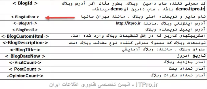 تگ های زی را میتوانید در هر جایی از کد HTML قالب قرار دهید. توجه داشته باشید که وبلاگ نسبت به کوچکی و بزرگی حروف انگلیسی حساس است و بنابراین هنگام استفاده از آنها بایستی در نحوه تایپ آنها دقت شود
||http://web.tosinso.com/files/get/1bdccc35-bca0-417f-baa5-8cca374bfeaf||