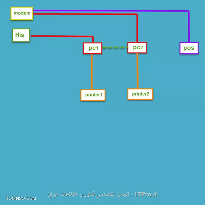 سلام دوستان
من میخوام طبق عکس زیر چندتا سیستم و پرینتر رو شبکه کنم البته یه مشکلاتی هست که ممنون میشم راهنمایی کنید
در واقع میخوام راهنمایی کنید که با کمترین تجهیزات ممکن (کابل شبکه، سوئیچ و ...) این کار رو انجام بدم. قضیه اینه که این شبکه قراره داخل یه داروخانه که با یه فاصله 100 متری از بیمارستان قرار داره انجام بشه از داخل بیمارستان یه کابل شبکه اومده داخل داروخانه که اسمش His هست و مربوط به شبکه داخلی بیمارستان هست و داروخانه باید از همین کابل با بیمارستان در ارتباط باشه حالا این کابل باید مستقیم بخوره به pc1 که تو داروخانست تا با بیمارستان ارتباط داشته باشن و یه پرینتر هم باید به این pc1 وصل شه یه مودم چهار پورت اینترنت هم باز داخل داروخانه هست که باید به pc2 و دستگاه pos وصل بشه که اینترنت رو به اینها بده و یه پرینتر هم باید به این pc2 وصل شه که کاراییش با اون پرینتر قبلی فرق داره از طرفی هم میخوام این دو pc1 و pc2 بهم شبکه شن که از پرینتر هاشون استفاده کنیم. روی دو pc فقط یک کارت شبکه نصب هست یعنی روی هر کدام یکی. حالا شما دوستان چه تجهیزاتی رو پیشنهاد میدید؟ بنظر شما سوئیچ لازمه یا با همین مودم میشه این شبکه رو راه انداخت؟ سوال اصلی اینه بنظر شما میشه با دادن آی پی مشخصی به سیستم ها کابل شبکه his رو به یک پورت مودم  وصل کرد بعد از سه پورت دیگه مودم یکی رو به pc1 دومی رو به pc2 و سومی رو هم هم به pos وصل کنیم؟ اصل جواب میده همچین چیزی؟ اون شبکه his تداخلی با اینترنت روی مودم پیدا نمیکنه؟  


 ||http://tosinso.com/files/get/1c0bea85-3db1-4f25-8a74-8da4ae49443d||