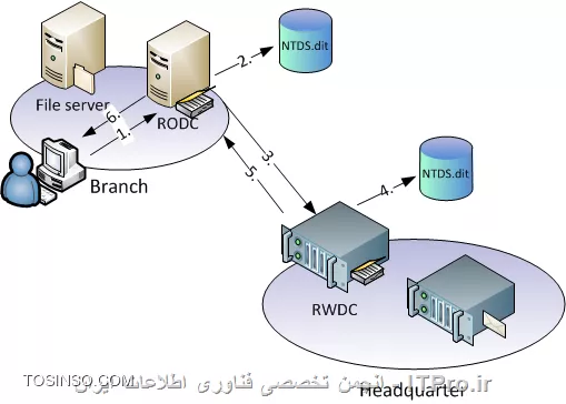 RODC چگونه کار می کند
