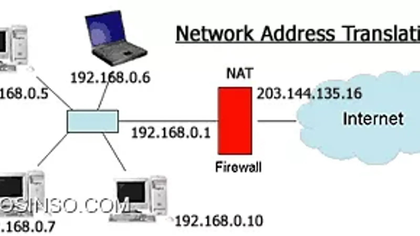 NAT چگونه به ترجمه آدرس انجام می دهد؟ تغییر IP توسط NAT