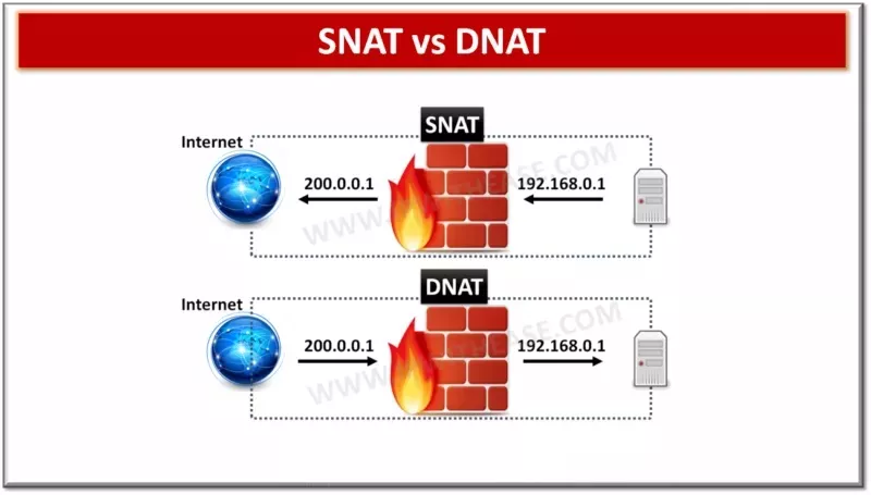 تفاوت Source NAT و Destination NAT