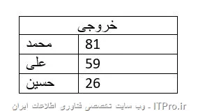 باسلام و احترام خدمت شما سروران گرامی ، من سه جدول به نامهای Info و T و M دارم که در جدول Info که (ID کلید اصلی می باشد) مشخصات افراد وجود دارد. در جدول T که (Cod کلید اصلی می باشد) مدت زمان کلاسهای برگزار شده نشان می دهد و در جدول M که (SN کلید اصلی و ID و Cod کلید خارجی می باشد) نشان می هد که هر فرد در چه کلاسهایی حضور داشته است. حالا من می خواهم در خروجی نشان دهد که هر فرد در مجموع چه مدت زمانی را در کلاس ها حضور داشته است.مثلا سه جدول Info و T و M را به صورت زیر داریم.
||http://tosinso.com/files/get/9caa3f8c-7ce0-41c6-ae48-2f094a6f39d1|| 

حالا می خواهم خروجی به صورت زیر نمایش داده شود و نشان دهد که هر فرد در مجموع چه مدت زمانی را در کلاس ها حضور داشته است
||http://tosinso.com/files/get/1d1d9bb8-b342-45ba-8307-7a35cc97ca47||

باتشکر از شما