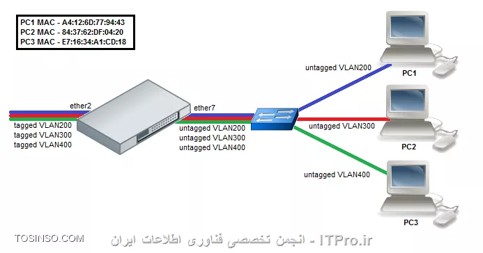 <ltr>
|VLAN in mikrotik::http://wiki.mikrotik.com/wiki/Manual:CRS_examples#VLAN_Tunneling_.28Q-in-Q.29|
<ltr>
تمامی حالت ها در لینک بالا با نحو تنظیم می باشد
||http://network.tosinso.com/files/get/f397833b-9342-4921-a626-0cc5d51e5df9||
||http://network.tosinso.com/files/get/9b01b426-e855-4b01-9c58-d592a7baa098||
||http://network.tosinso.com/files/get/3a43046d-bf58-4853-820e-482cc3f3bfbd||
||http://network.tosinso.com/files/get/1da41279-950e-44e8-8166-8ef97ed5871b||
||http://network.tosinso.com/files/get/e8c990ae-e99c-4297-beae-c6f1790f7590||
||http://network.tosinso.com/files/get/da38cb32-f1ed-4dfd-9f94-5dceb083ee70||
||http://network.tosinso.com/files/get/56f482b2-1c98-42ce-8967-d6a80cb2beb8||
||http://network.tosinso.com/files/get/bd5b945a-ffe1-4082-b75d-c06e8d81bedd||
||http://network.tosinso.com/files/get/2b8a1f97-6e16-4d9c-9ef7-7677c815afee||||http://network.tosinso.com/files/get/2b8a1f97-6e16-4d9c-9ef7-7677c815afee||