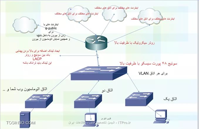 برنامه برای ترسیم topology
شبکه می توانید از Edraw Max
استفاده کنید

و در آن مشخصات دستگاه و توضیح ها را وارد کنید بصورتی که یک نفر وقتی نقشه شبکه شما ببینه سریع متوجه میشه که چه چیزی ها درشبکه وجود داره و به نحو با هم در اتصال می باشند

نمونه از ترسیم با این نرم افزار 
||http://network.tosinso.com/files/get/b653f554-6c6f-4a07-a4b3-b4dfa3a182d1||
||http://network.tosinso.com/files/get/907ea116-4930-4aab-add6-0a9e75cb4735||
||http://network.tosinso.com/files/get/1dab8653-ef9c-4698-b9ee-6260e4a113a1||

