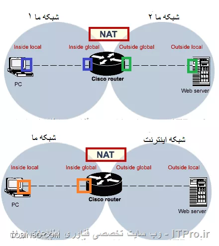 amir_9025
درپاسخ شما بگم نمیدونم با روتر کارکردی یانه فرض کنیم کار نکردی اما وقتی میخای به روتر ی که مثلا ۲ تا پورت داره ip بدی چطور باید داد؟؟دقت کن تا متوجه بشی
به شکل نگاه کن در شکل نخست فرض کن دوشبکه توخونتون دارید یک روتر وسطش گزاشتی مثلا دوتااتاق خواب باشه
به رنگ مربع هانگاه کن اونهایی که یک رنگ هستن باید ادرسشون در یک رنج باشه ببین یک سر روتر رنجش با کامپیوتر های شبکه۱ و یک سرش با کامپوترهای شبکه۲ ادرسهاش باید مشترک باشه.
||http://network.tosinso.com/files/get/1dbce4e4-c68b-4f99-a1fe-dfba32b27fba||
اماشکل دوم اینترنته که به شماربطی نداره کی چه ادرسی میزاره شماتنها سمت خودت روباید مدیریت کنی چون نمیتونی به من بگی ip ت رنجش چیه که بخای بدونی .پس نتیجه میگیرم که outside local یعنی مردم یعنی دیگران و یعنی مثلا گوگل یا مثلا یاهو
