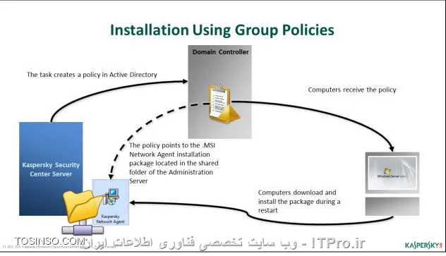 نصب پکیج کسپراسکی سرور با اکتیودایرکتوری