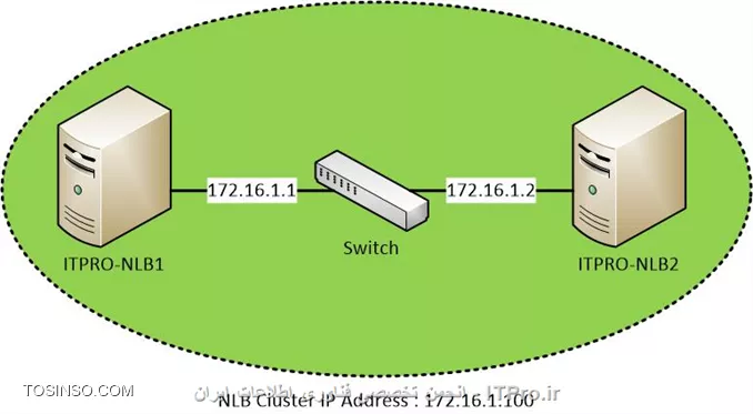 آموزش راه اندازی NLB یا Network Load Balancing در ویندوز سرور 2012