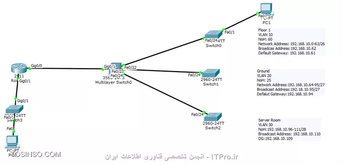 سلام. در سناریو زیر از یک سویچ لایه سه برای Intervlan  استفاده کردم. روتینگ رو روش فعال کردم و از پروتکل EIGRP  می خوام براش استفاده کنم. حالا برای ارتباط این سویچ با روتر و در نهایت دسرسی به شبکه متصل به روتر باید چیکار کنم؟ ایا باید در سویچ Vlan Interface  بسازم؟ ||http://tosinso.com/files/get/1df192a7-eb5a-49c2-bc55-1d61939b7c3d||