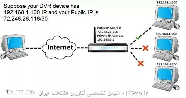 سوال اول : 
IP Valid or Public چیست ؟؟؟
یک نوع IP می باشد غیر از IPهای Invalid که از طریق اینترنت دیده میشود یعنی *کاربران اینترنت* میتوانند به این IP دسترسی داشته و به آن وصل می شوند. معمولا این نوع IP ها را از پروایدر اجاره گرفته می شود و شما باید ماهیانه بابت این IP هزینه ای به پروایدر خود پرداخت کنید.
||http://network.tosinso.com/files/get/d77a51a7-e5aa-4d05-aeb7-1e46f0662520||

سوال دوم :
IP Static چیست؟
IP به دو صورت به کاربران اعمال می شود :
# Dynamic 
# Static 
Dynamic *بصورت خودکار و متغیر* توسط سرویسی به نام DHCP به کاربران واگذار می شود. که کاربر بعد از مدتی IPش عوض می شود. مثال بارز در این مورد کاربران یک ISP می باشد.
Static در این مورد مدیر شبکه IP را بصورت دستی Manual به سرور خود اعمال می کند. که بصورت ثابت بر روی سیستم اعمال می شود و تعقیری نمی کند. در سناریوی شما این نوع IPرا به DVR and Server اعمال می شود.
سوال سوم :
منطقه DMZ چیست ؟؟؟
ناحیه ای از شبکه می باشد که سیستم های مستقر در آن بصورت مستقیم با شبکه بیرون (اینترنت) در ارتباط هستن. سرورهای این منطقه بر روی آنها IP valid or Public and Static ست می شود.

سوال چهارم :
Port Forwarding چیست؟؟؟
قابلیتی می باشد که بر روی Routers و Radioها اعمال می شود (تنظیم می شود) که بر روی Router and Radio یک IP Public ست می شود. این فناوری باعث می شود در استفاده از IP Public صرفه جوئی شود. بدین صورت که بجای ست کردن IP Public بر روی تک تک سرورهای DMZ یک IP Public بر روی روتر ست می شود و ترافیک های وردی به سرورهای DMZ بصورت مجزا به آنها هدایت می شود. به عکس زیر توجه کنید :
||http://network.tosinso.com/files/get/1ee10e03-c422-40ea-b2c9-e0dd25737014||
طبق عکس بالا شما از اینترنت IP=72.248.26.116 را در مروگر خود وارد می کنید. ترافیک به سمت روتر شما ارسال می شود. ما قبلا در روتر تعریف کردیم هر ترافیکی که مقصد پورت آن .... باشد، این ترافیک را برای سیستم 192.168.1.100 ارسال کند که در نتیجه شما می توانید به سیستم خود وصل و کار خود را انجام دهید. به این روش Port Forwarding گفته می شود. 
موفق باشید