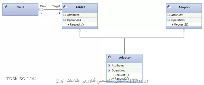 با سلام به همه همراهان Itpro.ir در بخش های قبل در مباحثی کلی درباره ی شی گرایی و الگوهای طراحی مطرح شد و از این بخش به بعد به تک تک الگو ها می پردازیم و هرکدام را توضیح خواهیم داد. در این بخش به الگوهای *Singleton* و *Adapter* می پردازیم که نسبتا الگوهای ساده تری هستند می پردازیم.

!! الگوی Singleton
این الگو یکی از الگوهای سازنده (creational) است و در ساختن اشیا از کلاس ها کاربرد دارد. این الگو یکی از معروف ترین الگوهای مطرح شده توسط Gang of Four است.
*نکته: کلمه کاربر که در این سری مقالات استفاده می شود به کلاس هایی اطلاق می شود که از کلاس مورد بحث استفاده می کنند و منظور تنها کاربر انسانی نیست و ممکن است که یک زیرسیستم یا یک کلاس و یا حتی تابع main برنامه باشد.*

حالتی را در نظر بگیرید که کلاسی دارید که می خواهید در کل برنامه خود فقط یک شی از این کلاس ساخته شود و اجازه ساخته شدن نمونه جدید به استفاده کنندگان از این کلاس داده نشود. این عمل در مواقعی بسیار لازم و ضروری است. به طور مثال حالتی را درنظر بگیرید که در برنامه کلاسی وجود دارد که واسط تنظیمات برنامه است یعنی برنامه هنگام لود شدن تنظیمات خود را در آن بارگزاری می کند. حال اگر این شی یک شی در کل برنامه یکتا نباشد و هر بخش از برنامه که بخواهد تنظیمات را بخواند و یا تغییری در آن ایجاد کند مجبور باشد که یک شی جدید از کلاس تنظیمات بسازد مدیریت این اشیا مشکل می شود و همچنین باعث نابه سامانی در تنظیمات خواهد شد. راه حل این مسئله این است که از همان اول کلاس به گونه ای تعریف شود که اجازه ساختن نمونه جدید به کاربران ندهد و تنها کاربران بتوانند یک نمونه از کلاس به وجود آورند.
اگر به برخی از قسمت های سیستم عامل ویندوز هم نگاهی بکنیم متوجه می شویم که چنین مکانیزمی در آن تعبیه شده است مثلاً یک سیستم فایل برای مدیریت فایل ها وجود دارد و یا با وجود این که ممکن است چندین پرینتر به کامپیوتر متصل باشد ولی فقط یک printer spooler در سیستم وجود دارد.
برای به وجود آوردن چنین مکانیزمی شاید اولین راه حل این باشد که یک شی سراسری در کل برنامه تعریف شده و هروقت که برنامه ای بخواهد از این کلاس استفاده کند از شی سراسری تعریف شده استفاده کند. اما مشکلی که این راه حل دارد این است که این راه حل مانع ساخت شی جدید از کلاس نمی شود. یک راه حل بهتر این است که خود کلاس را مسئول این کار قرار دهیم که مواظب باشد که یک نمونه بیشتر نداشته باشد. این کار را الگوی Singleton انجام می دهد.

روش کار این الگو به این صورت است که یک نمونه از خود کلاس در داخل کلاس ساخته می شود و هر وقت که کلاس های دیگر خواستند از این کلاس استفاده کنند تنها می توانند به این نمونه ساخته شده دسترسی داشته باشند و نمی توانند از کلاس نمونه سازی کنند.
ساختار این الگو به این شکل است:
||ساختار الگوی Singleton::http://tosinso.com/files/get/18a1b123-cb56-48bd-87fd-496912caafd6||
همانطور که در شکل می بینید یک فیلد به نام instance داریم که از خود کلاس است و این فیلد تنها الگویی که قرار است ساخته شود را در خود نگهداری می کند. سازنده(constructor) این کلاس از نوع private بوده بنابراین نمی توان از این کلاس یک نمونه جدید توسط عملگر new ایجاد کرد. تنها راه ساختن یک نمونه از این کلاس فراخوانی متد GetInstance است.

!! ویژگی های این الگو
این الگو باعث می شود که دسترسی به نمونه های کلاس کنترل شود و تعداد خاص از نمونه ها ایجاد شود.
با استفاده از این الگو نیاز به ساختن متغیر های سراسری در فضای namespace کمتر شده و از اشغال فضای namespace توسط متغیرهای سراسری جلوگیری می کند.

کد پیاده سازی این الگو در زبان C# به شکل زیر است
<c#>
  public sealed class Singleton
    {
       private Singleton()
        {
        }
        private readonly static Singleton instance=new Singleton();
        public static Singleton UniqueInstance { get { return instance; } }
    }

<c#>
همانطور که درکد مشاهده می شود یک بار یک نمونه از کلاس ساخته می شود و تنها راه دسترسی به کلاس استفاده از ویژگی UniqueInstance  می باشد که نمونه ساخته شده را برمی گرداند. در این نوع پیاده سازی از همان ابتدا یک نمونه از کلاس ساخت شده است و استفاده می شود ولی می توان این نمونه را وقتی ساخت که درخواستی برای اولین باربه کلاس ارسال شود که به این شیوه *Lazy instantiate* گفته می شود. کد این روش به شکل زیر است.
<c#>
 public class LazySingleton
    {
        private LazySingleton(){}
        private static LazySingleton instance;

        public static LazySingleton UniqueInstance
        {
            get { return instance!=null?instance:new LazySingleton();}
        }

    }
<c#>
کدی که آورده شده است تا حدی می تواند هدف این الگو را که ساخته شدن یک نمونه از کلاس باشد را برآورده کند ولی اگر برنامه دارای چند thread باشد ممکن است در مواردی بیشتر از یک نمونه از کلاس ساخته شود که در اصطلاح گفته می شود برنامه *Thread Safe* نیست که به جای کد بالا از کد پایین استفاده می کنیم.
<c#>
    public class Singleton
    {
        private Singleton(){}

        class SingletonCreator
        {
            static SingletonCreator()
            {
            }
            internal static readonly Singleton UniqueInstance = new Singleton(); 
        }

        public static Singleton UniqueInstance
        {
            get { return SingletonCreator.UniqueInstance; }
        }
    }
<c#>
در کد بالا از یک کلاس داخلی برای ساخت نمونه از کلاس استفاده می شود که علاوه بر Thread safe بودن خاصیت Lazy instatiate هم دارد.
حال اگر نیاز باشد که از یک خانواده کلاس ها تنها یک نمونه ایجاد شود پیاده سازی این الگوی کمی متفاوت تر خواهد شد. برای مثال تصور کنید که یک کلاس میوه دارید که از آن کلاس های دیگری مانند سیب و پرتقال مشتق شده اند و لازم است که در برنامه فقط یک عدد میوه وجود داشته باشد یعنی اگر یک سیب وجود دارد دیگر نتوان میوه ی دیگری(چه سیب و چه پرتقال) ایجاد کرد. به منظور پیاده سازی چنین روشی به شکل زیر عمل می کنیم.
<c#>
 public  class SingleFruit
        {
            public string name;
            protected SingleFruit()
            { }
            protected static  SingleFruit Instance ;
            public static SingleFruit UniqueInstance
            {
                get { return Instance; }
            }
        }

        public class SingleApple : SingleFruit
        {
           
            private SingleApple()
            {
                name = Apple;
            }
            public static SingleFruit UniqueInstance
            {
                get { return Instance != null ? Instance :Instance= new SingleApple(); }
            }
        }

        public class SingleOrange : SingleFruit
        {
            private SingleOrange()
            {
                name = Orange;
            }
            public static SingleFruit UniqueInstance
            {
                get { return Instance != null ? Instance :Instance= new SingleOrange(); }
            }

        }
<c#>
با توجه به کد بالا اگر به کلاس های فرزندان مقداردهی نشده باشد استفاده از کلاس پدر باعث خطای NullReference خواهد شد. و همچنین این کد Thread safe نمی باشد.


الگوهای مرتبط با الگوی Singleton الگوهای Façade و Abstract Factory و بسیاری از الگوهای دیگر هستند که لازم است در برنامه از آنها فقط یک نمونه ساخته شده باشند که در زمان معرفی این الگوها توضیحات لازم ارایه خواهد شد.

!! الگوی Adapter
 همان گونه که از اسم این الگو مشخص است، هنگامی که دو کلاس واسط(Interface) های غیرمرتبط با یکدیگر داشته باشند این الگو واسط یکی را به دیگری تبدیل می کند که بتوانند با یکدیگر ارتباط برقرار کند.از این الگو که یک الگوی ساختاری است زمانی استفاده می شود که در یک برنامه بخواهیم که دو کلاس غیرمرتبط با یکدیگر کار کنند. این الگو در برنامه هایی که از کلاس های آماده استفاده می شود و یا از کلاس هایی استفاده می شود که قبلا نوشته شده اند و به گونه ای باشد که طراحان نرم افزار اجازه تغییر در این کلاس ها را نداشته باشند. بسیاری از مثال های الگوی Adapter درگیر ورودی و خروجی هستند زیرا این دامنه ای است که همیشه تغییر می کند.

برای مثال برنامه هایی که در دهه 80 میلادی نوشته شده اند دارای UI بسیار ضعیف تری نسبت به برنامه های نوشته شده در هزاره سوم میلادی هستند. حال اگر دوباره نویسی همان برنامه های قبلی به صرفه نباشد و بخواهیم این برنامه ها با سخت افزارهای جدید همخوانی و سازگاری داشته باشند باید برنامه ای طراحی کنیم که بین این دو برنامه یعنی برنامه قدیمی و راه اندازهای سخت افزارهای جدید قرار بگیرد و بین این دو برنامه ارتباط برقرار کند. به برنامه ای که بین این دو برنامه قرار می گیرد Adapter گویند. حال شاید به نظر برسد که استفاده از Adapter اصلاً نیاز نباشد و می توان واسط یکی از کلاس ها را تغییر داد تا بتواند کار کند، این کار زمانی ممکن است که بتوان به کد کلاس ها دسترسی داشت و تغییر کلاس ها باعث به وجود آمدن مشکل در برنامه نباشد و پیچیدگی برنامه را افزایش ندهد که در اکثر مواقع این عمل به صرفه نیست.
ساختار این الگو به این شکل است:
||ساختار الگوی Adapter::http://tosinso.com/files/get/087b6851-10b8-45e8-85d9-a26685d97c9b||
همانطور که در شکل دیده می شود کلاس Adapter از اینترفیس ITarget مشتق شده است و در یکی از متدهایی که در این کلاس وجود دارد (Request) متد مورد نظر را از کلاس Adaptee فراخوانی می کند. کلاس Adapter متدهای Adaptee را با متدها و خصوصیای Target وفق می دهد. به طور کلی اینترفیس ITarget  همان اینترفیسی است که کاربر آن را پیاده سازی می کند و کلاس Adaptee همان کلاسی است که باید با برنامه وفق داده شود. کاربران برای استفاده فقط از کلاس Adapter نمونه سازی می کنند و نیازی به درگیری با ارتباط Target و Adaptee نخواهند بود.
کد این الگو به شرح زیر است.
<c#>
using System;

    public class Adaptee
    {
        public double SpecificRequest(double a, double b)
        {
            return a/b;
        }
    }

    public interface ITarget
    {
        string Request(int a);
    }

    public class Adapter : Adaptee, ITarget
    {
        public string Request(int a)
        {
            return the result is + (int) Math.Round(SpecificRequest(a, 5));
        }
    }
<c#>

!!Adapter دوطرفه
ساده ترین شکل الگوی Adapter شکل یک طرفه آن است که یک کلاس یا اینترفیس Target بوده و کلاس دیگر نقش Adaptee را داشت که تا این قسمت شرح داده شد. حال فرض کنید که می خواهیم هر دو طرف هم نقش Adaptee و هم نقش Target را داشته باشند. به گونه ای که از کلاس Adapter بتوان همه به شکلی استفاده کرد که متدهای هر دو طرف را داشته باشند. در این صورت کلاس Adapter دارای متدها و خصوصیات هر دو کلاس می باشد. یک Adapter دو طرفه می تواند به جای هر دو کلاس Target و Adaptee مورد استفاده قرار بگیرد. برای این کار در زبانهایی مانند ++C که وراثت از چندین کلاس را پشتیبانی می کنند کار آسانی است. به این شکل که کلاس Adapter از دو کلاس دیگر ارث بری داشته باشد همانند ساختار زیر
||http://tosinso.com/files/get/1ee83c38-9f83-4eb4-adb4-588bc0be585b||
اما در بسیاری از زبان های برنامه نویسی رایج مانند #C و Java ارث بری از چندکلاس پشتیبانی نمی شود. بنابراین این راه حل در این زبان ها پاسخگو نیست. برای این که در این زبان ها از Adapter دو طرفه استفاده کنیم به شکل زیر عمل می کنیم.
<c#>
  public class Adaptee
    {
        public double SpecificRequest(double a, double b)
        {
            return a/b;
        }
    }

    public interface ITarget
    {
        string Request(int a);
    }

    public class Adapter : Adaptee, ITarget
    {
        public string Request(int a)
        {
            return the result is + (int) Math.Round(SpecificRequest(a, 5));
        }
    }

////////////////////////////////////////////////////////
internal class Program
    {
        private static void Main(string[] args)
        {
            ITarget aa = new Adapter();
            Console.WriteLine(aa.Request(5));
            Console.WriteLine((aa as Adaptee).SpecificRequest(8, 3));
         }

    }
<c#>
در کد بالا یکی از اینترفیس ها (IAircraft ) که همان Target است را در کلاس Adapter پیاده سازی می کنیم و از کلاس Adaptee ارث بری می نماییم. ساختار این عمل شبیه به همان استفاده از الگوی Adapter به شکل یک طرفه آن است ولی در استفاده به این شکل عمل می کنیم. همانطور که مشاهده می شود می توان از کلاس Adapter هم به عنوان یک نمونه از Target و هم به عنوان یک نمونه از Adaptee استفاده نمود. مشکلی که در زبان هایی مانند C# یا Java وجود دارد این است که باید Target را به عنوان اینترفیس معرفی کرده و در کلاس Adapter آن را پیاده سازی نمود ولی در زبانی مانند C++ چنین محدودیتی وجود ندارد.


نویسنده : مهدی عادلی
منبع : |جزیره برنامه نویسی وب سایت توسینسو::https://tosinso.com/programming|
هرگونه نشر و کپی برداری بدون ذکر منبع و نام نویسنده دارای اشکال اخلاقی می باشد.