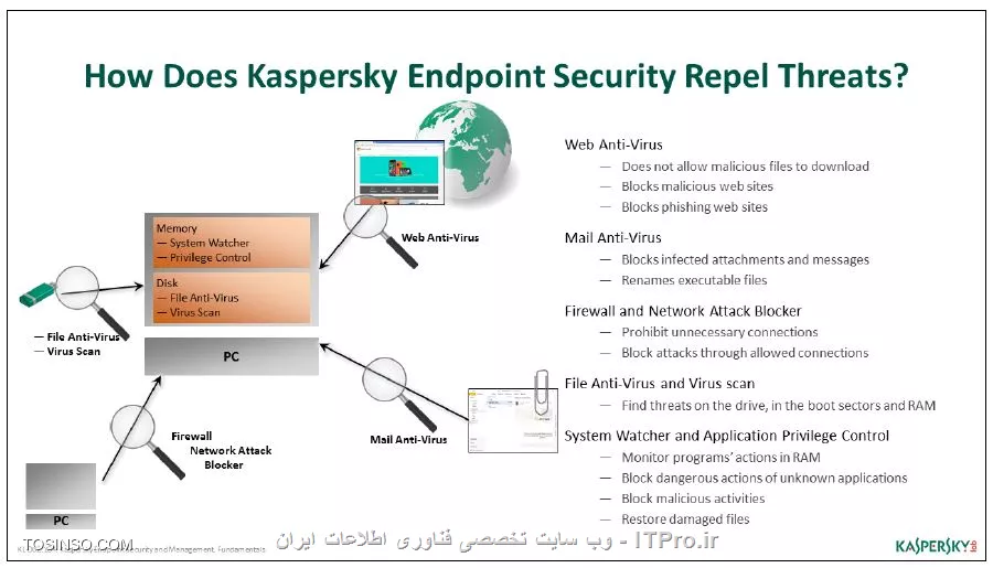 نحوه دفع حملات با کسپرسکی Endpoint