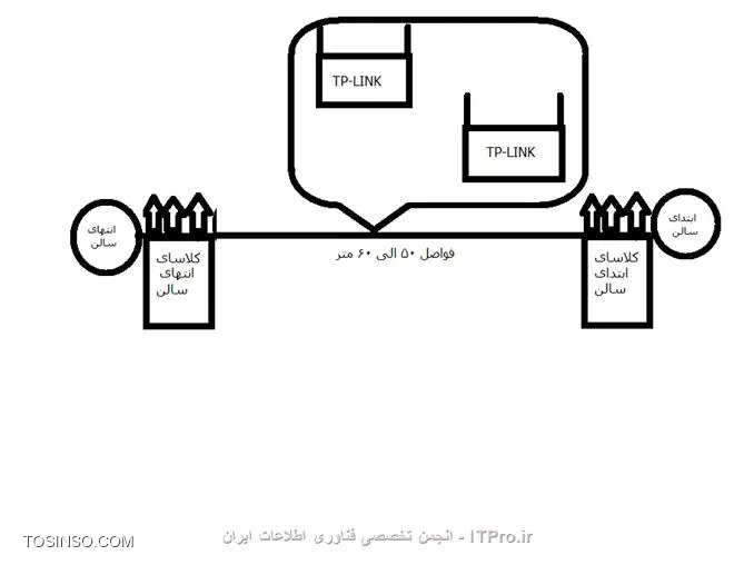 سلام خسته نباشید بنده میخام برای مدرسه یه شبکه وایرلس با اکسس پوینت TP-LINK راه اندازی کنم باتوجه به شماتیکی که من قراردادم آیا با یه مودم اکسس پوینت میشه بین کلاس ها اینترنت برد یا باید ازدوتااکسس پوینت استفاده کرد نحوه وروش اتصال دومودم وایرلس TP-LINK به هم رومیخاستم ، ممنون میشم آموزش کامل وتصویری برام بزارید؟ خواهشمندم به تاپیک ارجاع ندید؟

||http://tosinso.com/files/get/1f0fef29-bfb2-410c-a768-a76050790208||