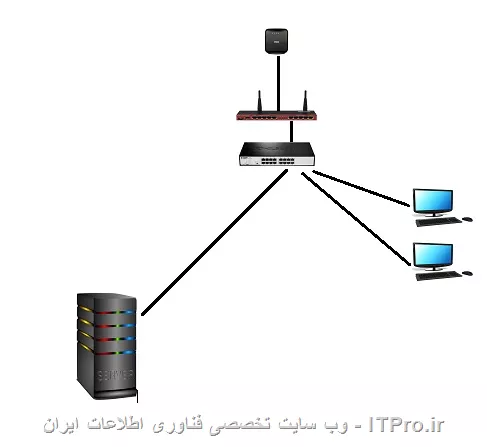 این معماری شبکه اینجاست