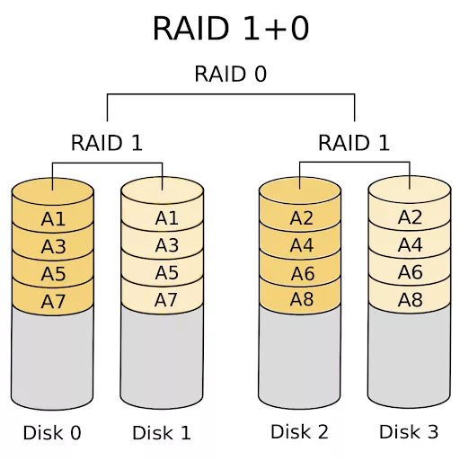 انواع RAID | تفاوت انواع RAID | معرفی سطوح RAID