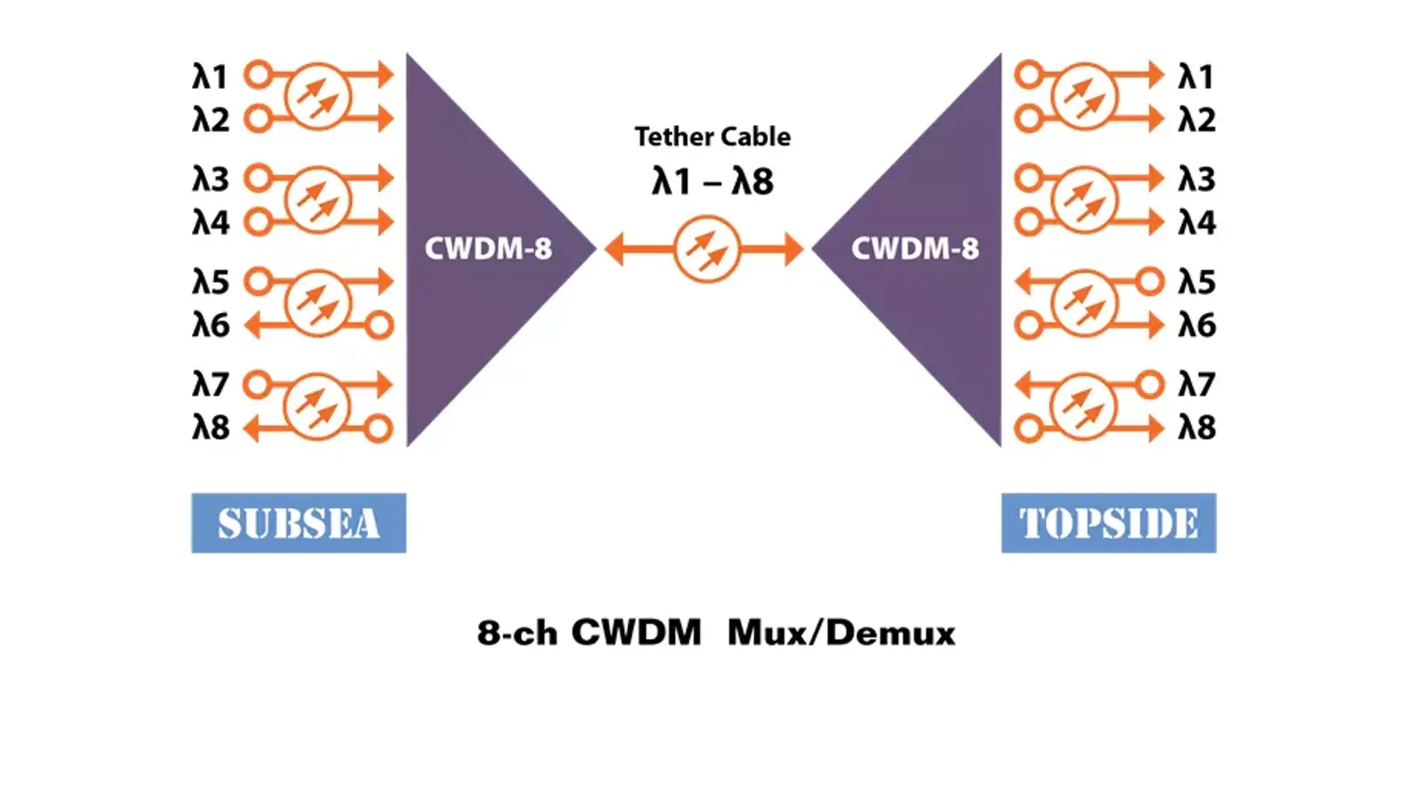 CWDM چیست؟ به زبان بسیار ساده