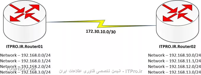  احراز هویت یا Authentication در پروتکل مسیریابی RIPv2