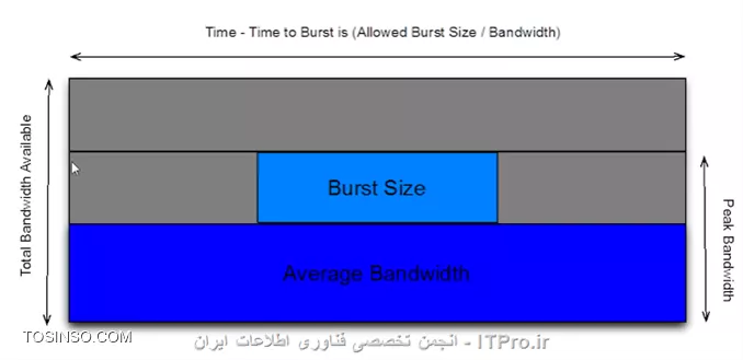 Burst Size