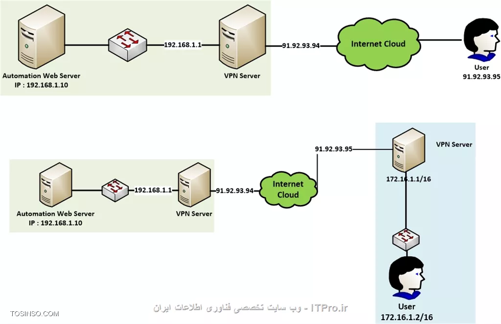 آموزش راه اندازی VPN سرور مایکروسافتی