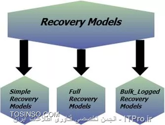 انواع مدل های ریکاوری در SQL Server یا SQL Server Recovery Models