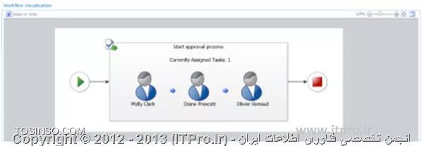 آموزش ایجاد Workflow در SharePoint Server 2010