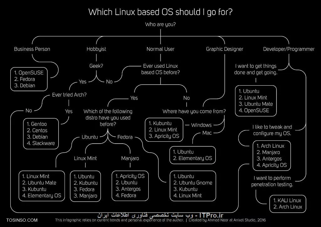 این عکس رو دیدم گفتم بزارم اینجا مرتبط با مطلبه
||http://linux.tosinso.com/files/get/20794f4f-c39d-465a-afb7-c2bb1adc7663||