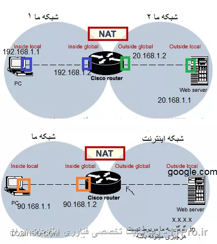 ||http://network.tosinso.com/files/get/20bf5994-c932-4729-ab59-b9ef088b91a2||

امیدورارم به کارت اومده باشه 
ip گوگل ودیگران به ماهامربوط نیست هرچیزی میتونه باشه واسه اینه برای گوگل ip ننوشتم 
اونطرف روترم که احتمالا به مامربوط نیست میتونه تویه رنج ادرسهای گوگل نباشه.