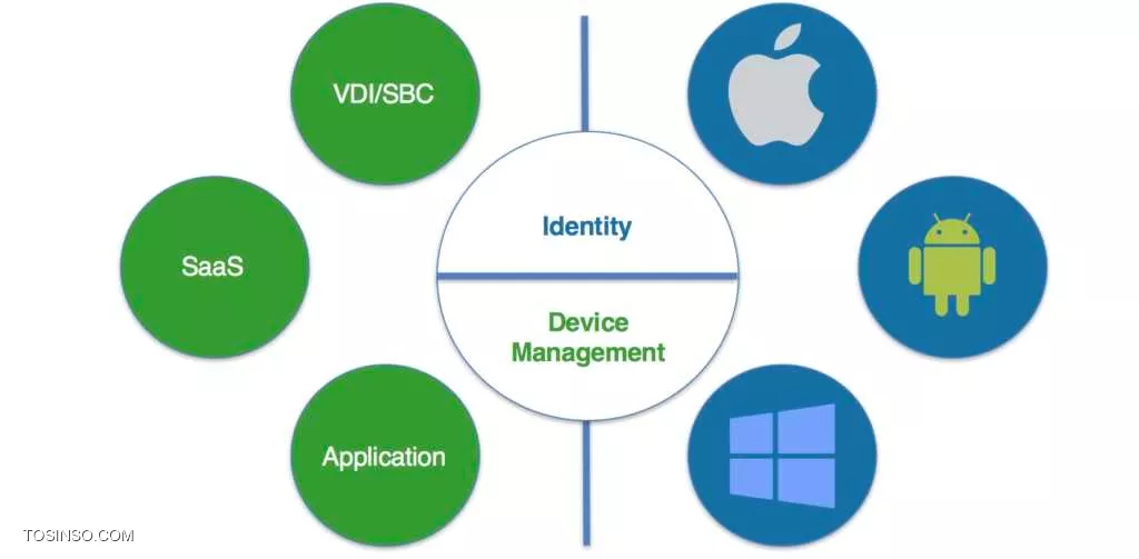 VMware Workspace ONE چیست
