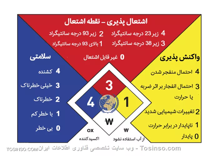 تصویر برچسب اطلاعات ماده شیمیایی