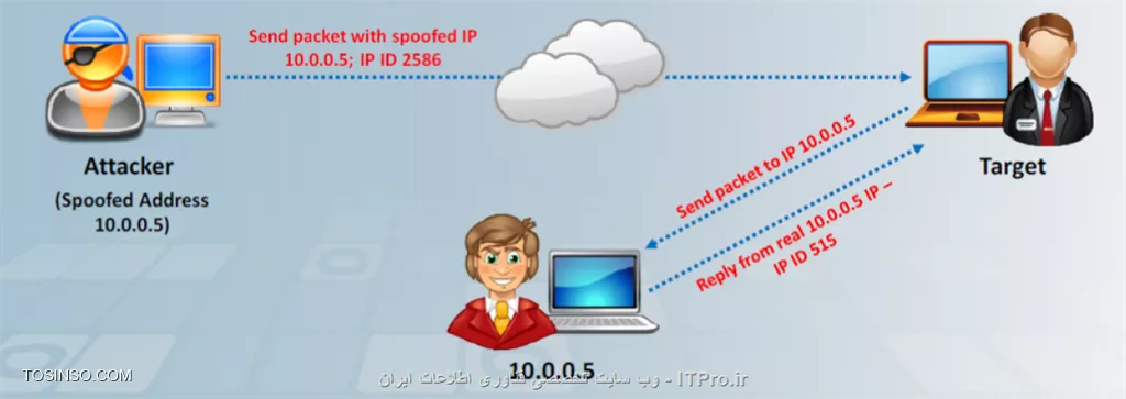 شناسایی حملات IP Spoofing 