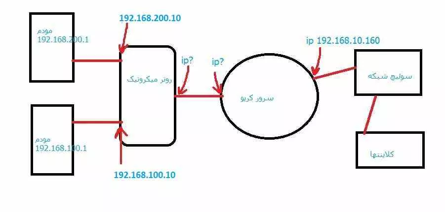 ||https://tosinso.com/files/get/219cd147-c7a5-4f25-bde2-c521550cdd17||


ip های بین کریو و روتر رو نمیدونم چی بذارم، البته فکر کنم هر چیزی میشه. اگه انتخابی هست مثلا 192.168.30.10 و 192.168.30.11 ست کنیم.