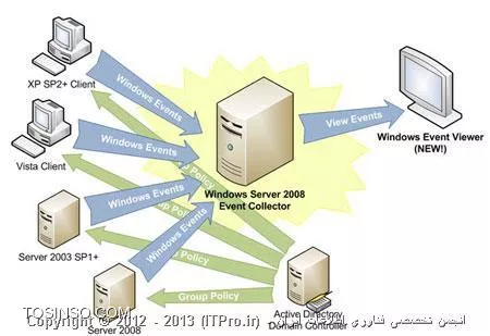 متمرکز کردن Log های شبکه با استفاده از Event Viewer