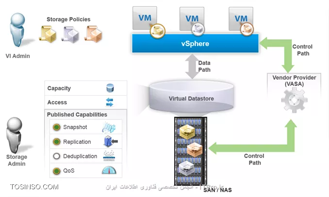 کاربرد Storage Policy ها در VMware