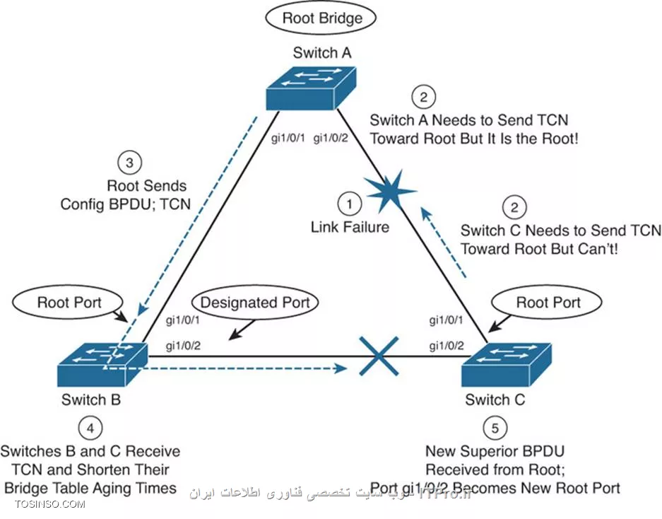 ارباب حلقه ها  - STP - قسمت پنجم