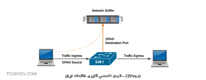 Port Mirroring یا SPAN در سویچ های سیسکو چیست