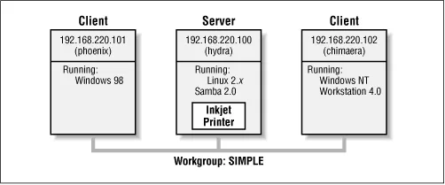 ابزار enum4linux چیست؟ آموزش SMB Enumeration